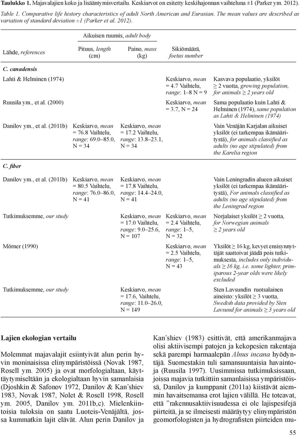 Aikuisen ruumis, adult body Lähde, references Pituus, length Paino, mass Sikiömäärä, (cm) (kg) foetus number C. canadensis Lahti & Helminen (1974) Keskiarvo, mean Kasvava populaatio, yksilöt = 4.