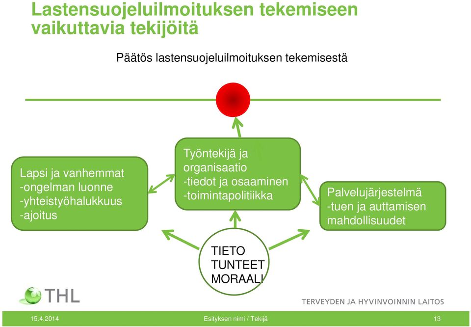 -yhteistyöhalukkuus -ajoitus Työntekijä ja organisaatio -tiedot ja osaaminen