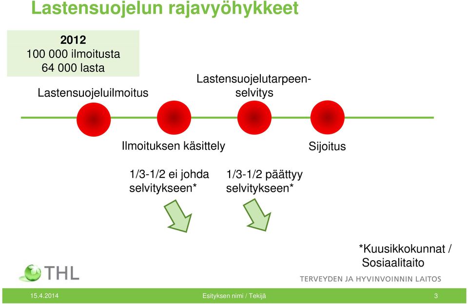 käsittely Sijoitus 1/3-1/21/2 ei johda 1/3-1/21/2 päättyy selvitykseen*