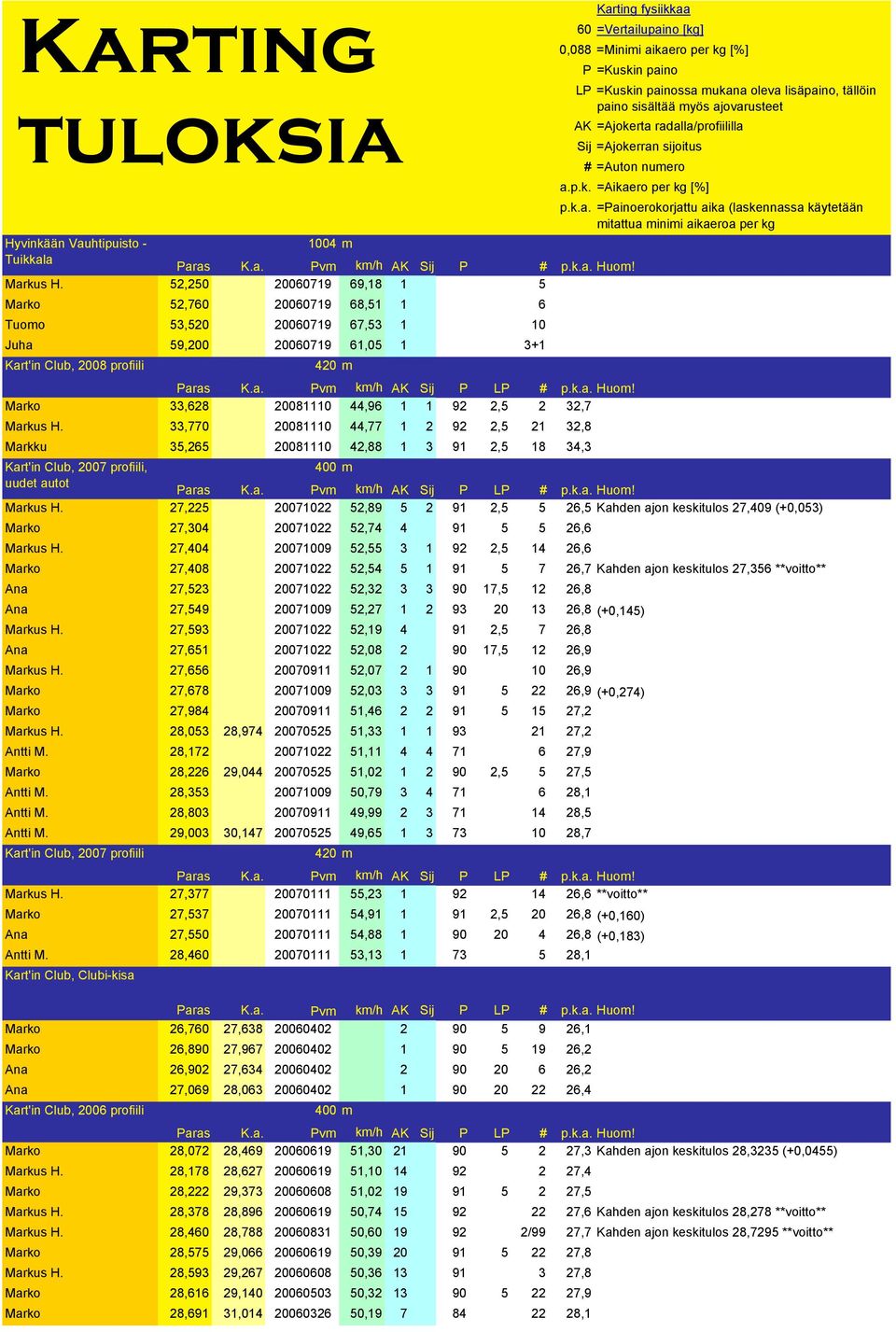 52,250 20060719 69,18 1 5 Marko 52,760 20060719 68,51 1 6 Tuomo 53,520 20060719 67,53 1 10 Juha 59,200 20060719 61,05 1 3+1 Kart'in Club, 2008 profiili 420 m LP Marko 33,628 20081110 44,96 1 1 92 2,5