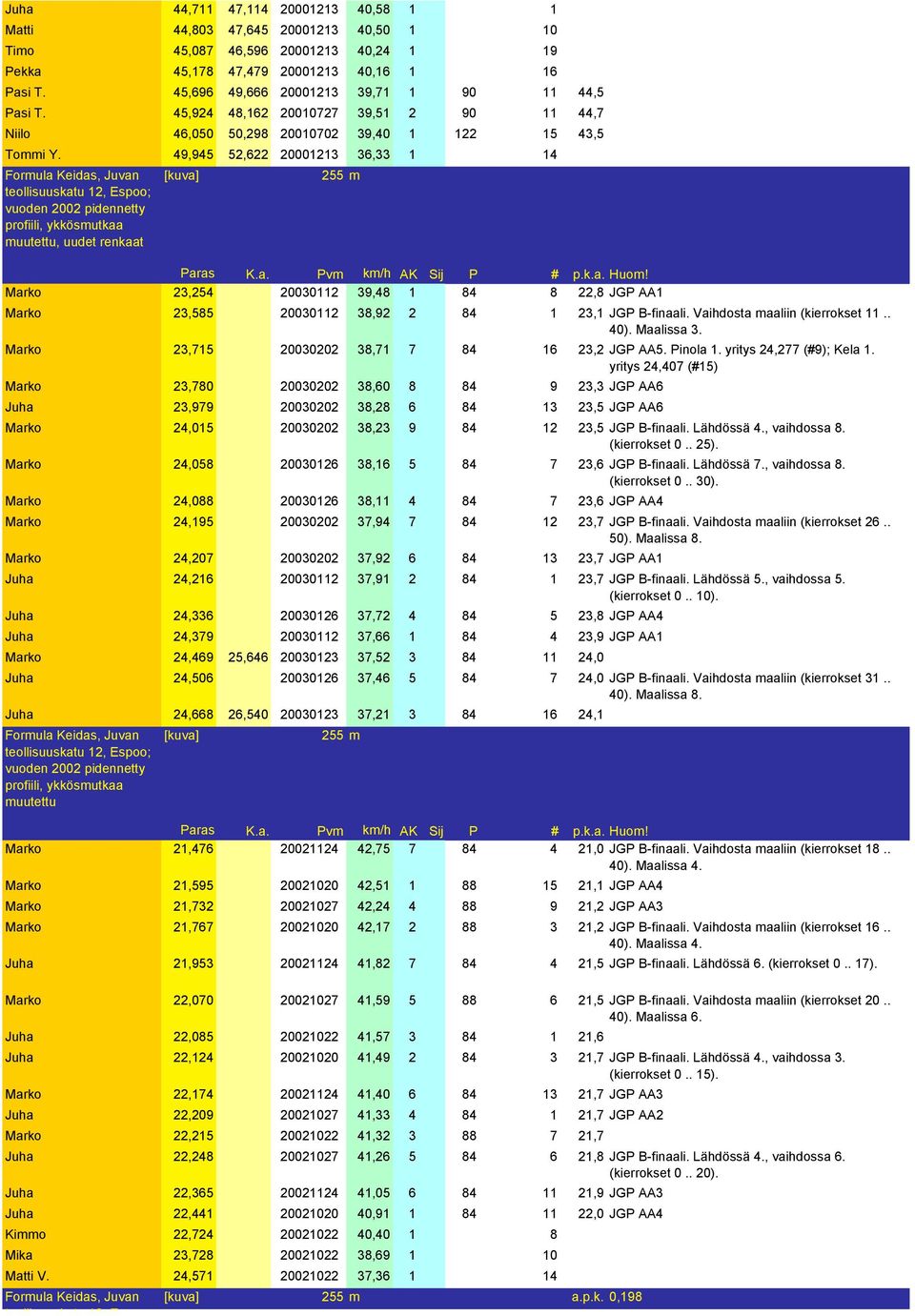 49,945 52,622 20001213 36,33 1 14 Formula Keidas, Juvan [kuva] 255 m teollisuuskatu 12, Espoo; vuoden 2002 pidennetty profiili, ykkösmutkaa muutettu, uudet renkaat Marko 23,254 20030112 39,48 1 84 8