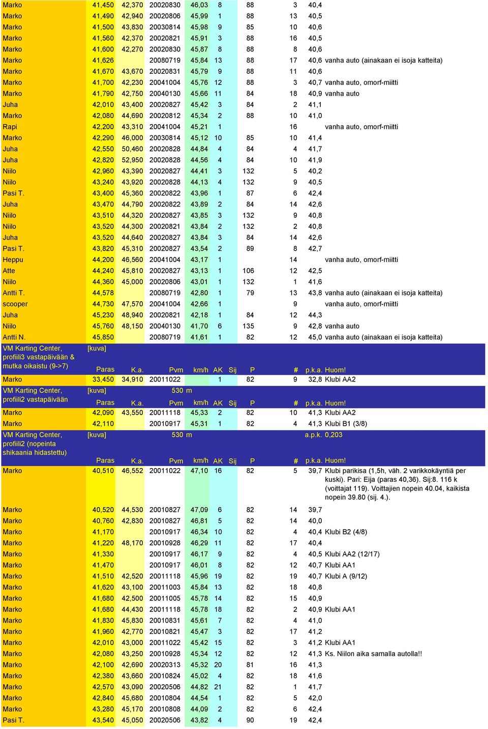 45,76 12 88 3 40,7 vanha auto, omorf-miitti Marko 41,790 42,750 20040130 45,66 11 84 18 40,9 vanha auto Juha 42,010 43,400 20020827 45,42 3 84 2 41,1 Marko 42,080 44,690 20020812 45,34 2 88 10 41,0