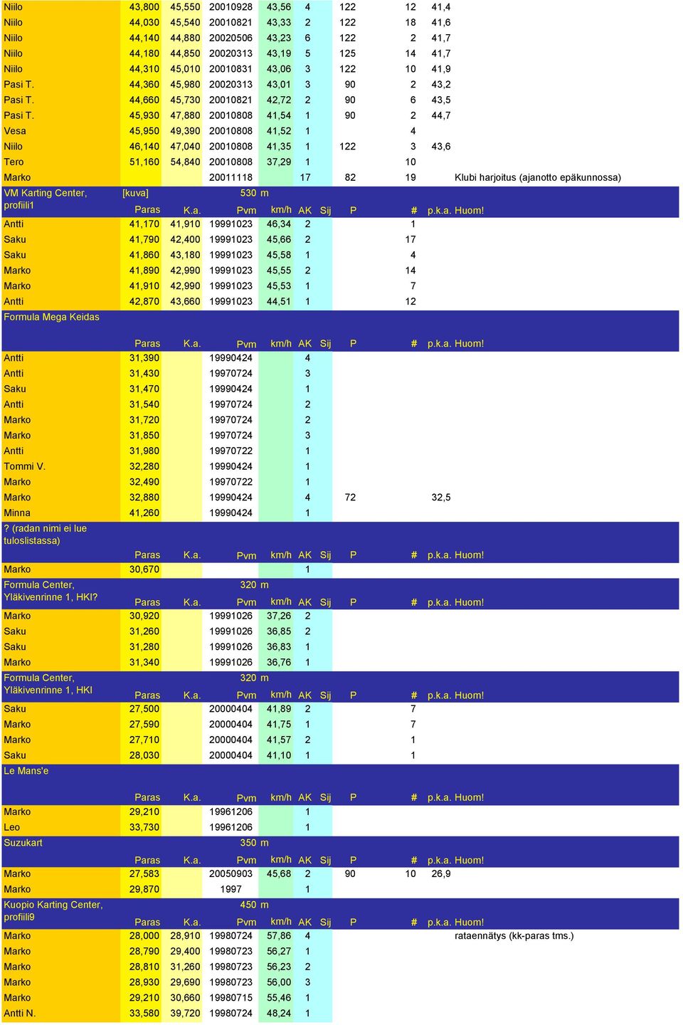 45,930 47,880 20010808 41,54 1 90 2 44,7 Vesa 45,950 49,390 20010808 41,52 1 4 Niilo 46,140 47,040 20010808 41,35 1 122 3 43,6 Tero 51,160 54,840 20010808 37,29 1 10 Marko 20011118 17 82 19 Klubi