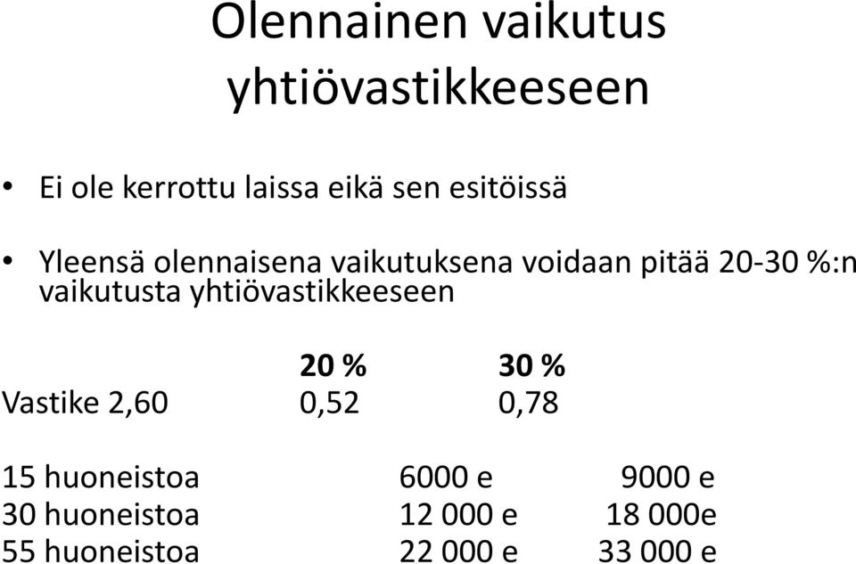 vaikutusta yhtiövastikkeeseen 20 % 30 % Vastike 2,60 0,52 0,78 15