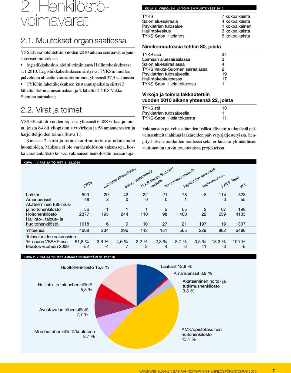 Logistiikkakeskukseen siirtyivät TYKSin huollon palvelujen alueelta varastotoiminnot, yhteensä 37,5 vakanssia TYKSin lähettikeskuksen kustannuspaikalta siirtyi 3 lähettiä Salon aluesairaalaan ja 2