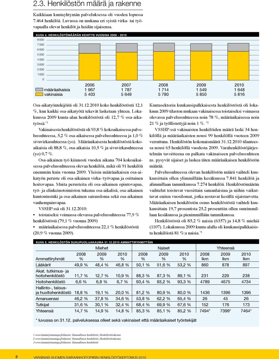 Henkilöstömäärän kehitys vuosina 2006-2010 8 000 7 000 6 000 5 000 4 000 3 000 2 000 1000 0 2006 2007 2008 2009 2010 määräaikaisia 1 967 1 787 1 714 1 549 1 648 vakinaisia 5 403 5 649 5 780 5 850 5