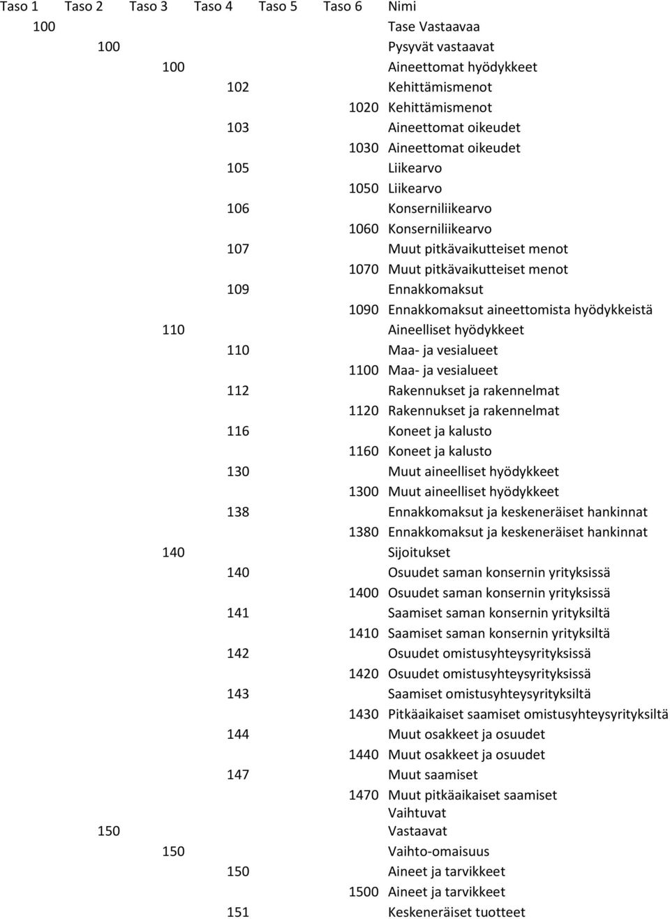 aineettomista hyödykkeistä 110 Aineelliset hyödykkeet 110 Maa- ja vesialueet 1100 Maa- ja vesialueet 112 Rakennukset ja rakennelmat 1120 Rakennukset ja rakennelmat 116 Koneet ja kalusto 1160 Koneet