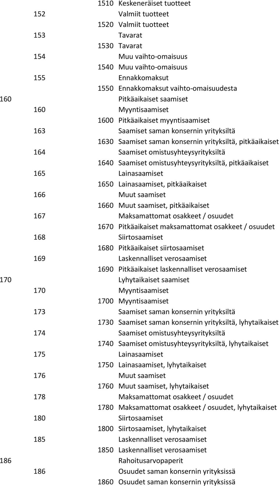 164 Saamiset omistusyhteysyrityksiltä 1640 Saamiset omistusyhteysyrityksiltä, pitkäaikaiset 165 Lainasaamiset 1650 Lainasaamiset, pitkäaikaiset 166 Muut saamiset 1660 Muut saamiset, pitkäaikaiset 167