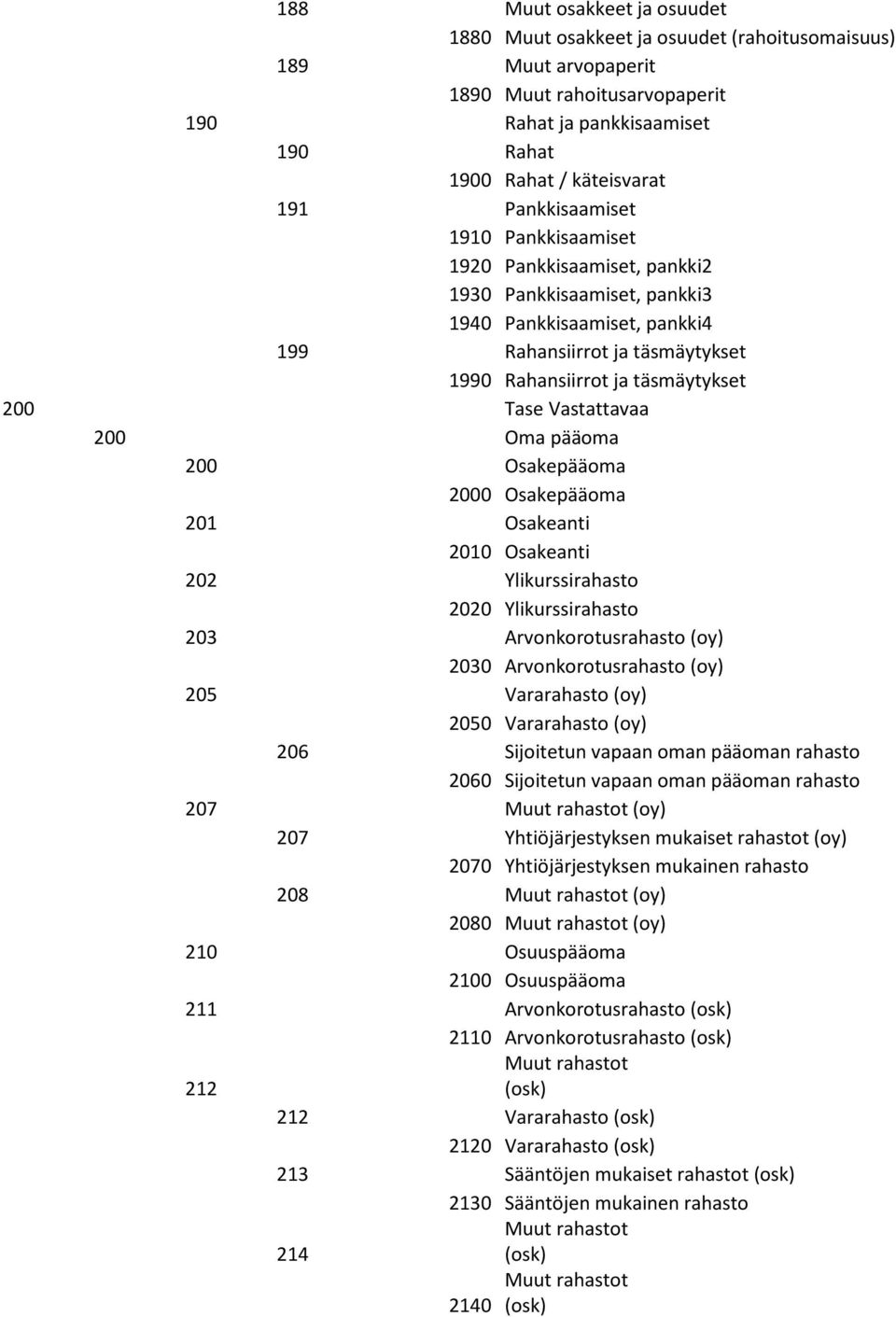 Vastattavaa 200 Oma pääoma 200 Osakepääoma 2000 Osakepääoma 201 Osakeanti 2010 Osakeanti 202 Ylikurssirahasto 2020 Ylikurssirahasto 203 Arvonkorotusrahasto (oy) 2030 Arvonkorotusrahasto (oy) 205