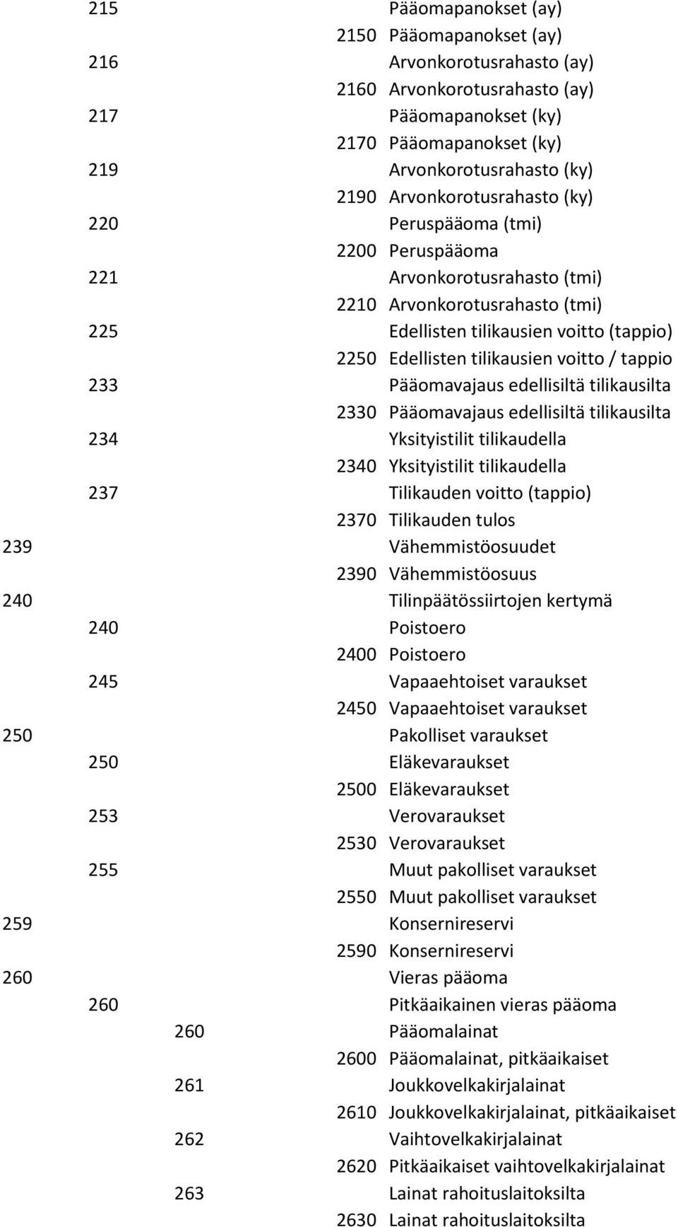 voitto / tappio 233 Pääomavajaus edellisiltä tilikausilta 2330 Pääomavajaus edellisiltä tilikausilta 234 Yksityistilit tilikaudella 2340 Yksityistilit tilikaudella 237 Tilikauden voitto (tappio) 2370