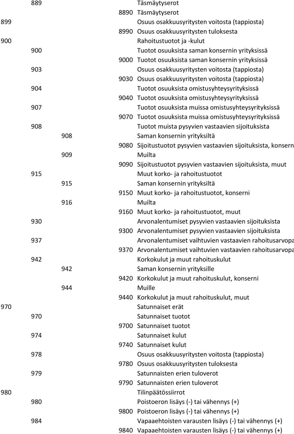 omistusyhteysyrityksissä 9040 Tuotot osuuksista omistusyhteysyrityksissä 907 Tuotot osuuksista muissa omistusyhteysyrityksissä 9070 Tuotot osuuksista muissa omistusyhteysyrityksissä 908 Tuotot muista