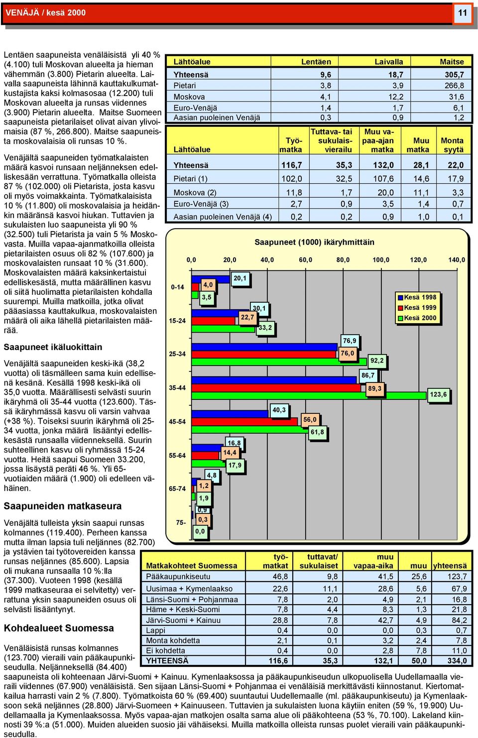 Maitse Suomeen saapuneista pietarilaiset olivat aivan ylivoimaisia (87, 266.800). Maitse saapuneista moskovalaisia oli runsas 10.