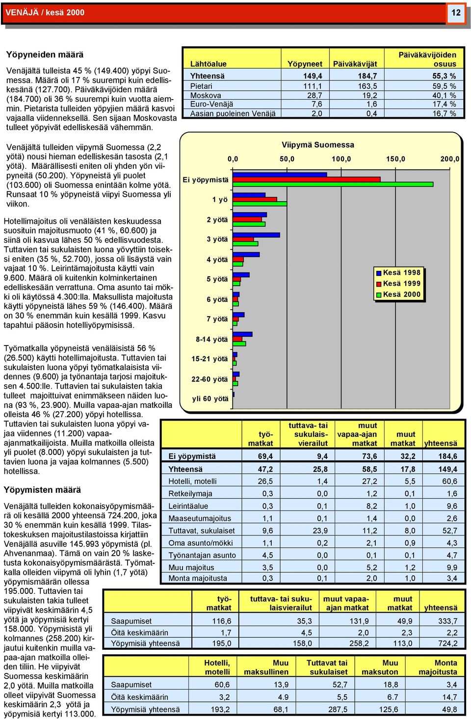 Venäjältä tulleiden viipymä Suomessa (2,2 yötä) nousi hieman edelliskesän tasosta (2,1 yötä). Määrällisesti eniten oli yhden yön viipyneitä (50.200). Yöpyneistä yli puolet (103.