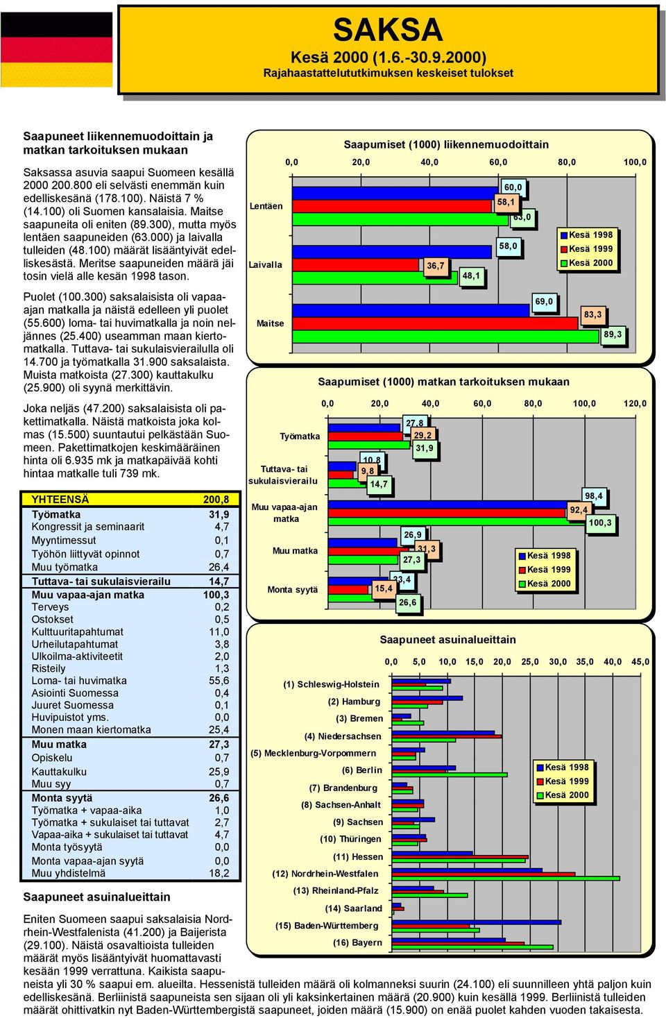 000) ja laivalla tulleiden (48.100) määrät lisääntyivät edelliskesästä. Meritse saapuneiden määrä jäi tosin vielä alle kesän 1998 tason. Puolet (100.