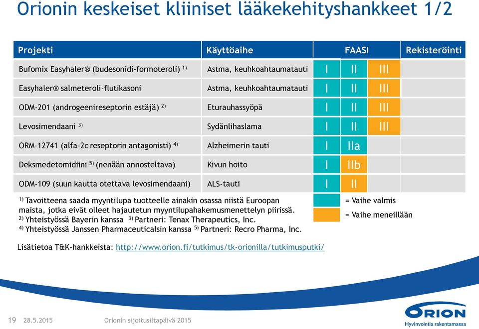 antagonisti) 4) Alzheimerin tauti I IIa Deksmedetomidiini 5) (nenään annosteltava) Kivun hoito I IIb ODM-109 (suun kautta otettava levosimendaani) ALS-tauti I II 1) Tavoitteena saada myyntilupa