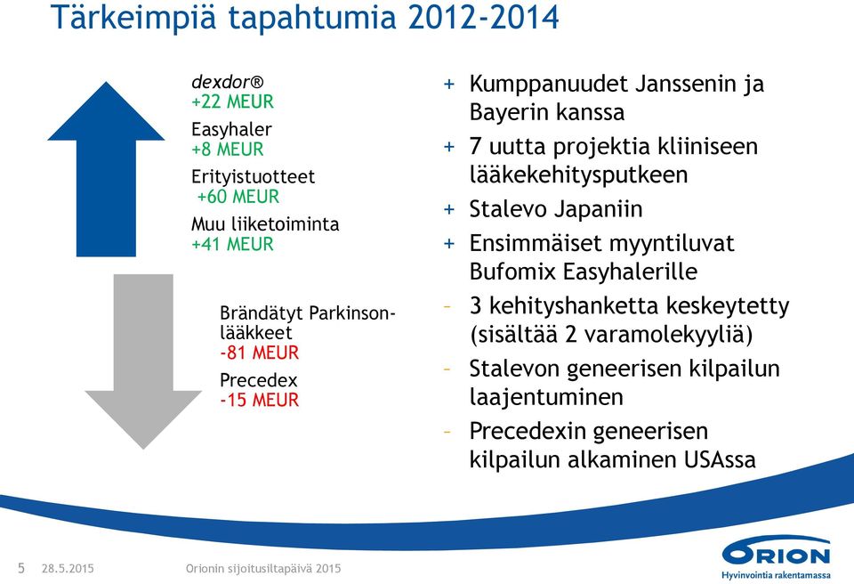 kliiniseen lääkekehitysputkeen + Stalevo Japaniin + Ensimmäiset myyntiluvat Bufomix Easyhalerille 3 kehityshanketta