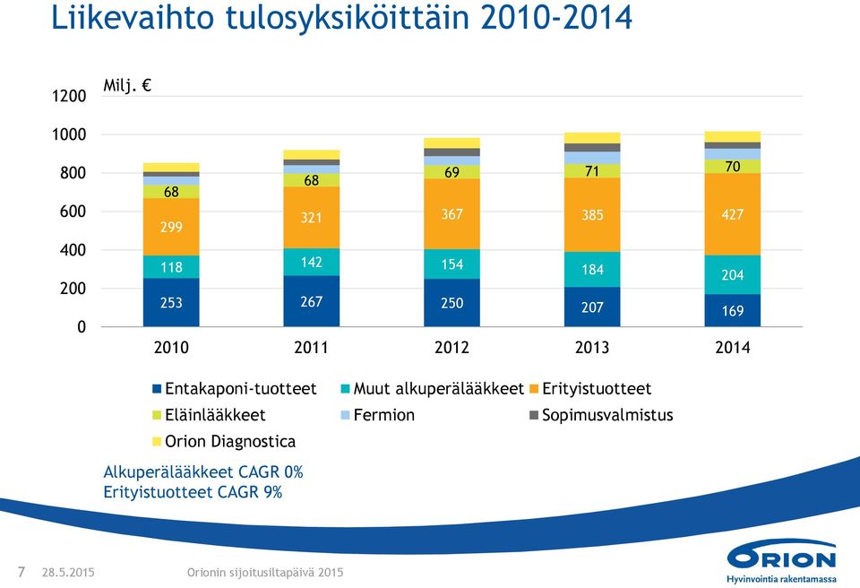 267 250 207 169 2010 2011 2012 2013 2014 Entakaponi-tuotteet Muut alkuperälääkkeet