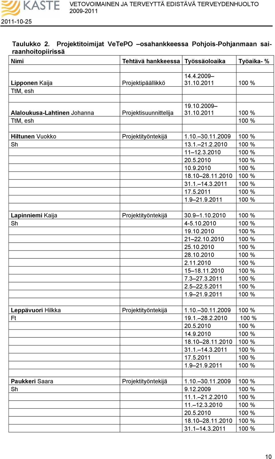 5.2010 100 % 10.9.2010 100 % 18.10 28.11.2010 100 % 31.1. 14.3.2011 100 % 17.5.2011 100 % 1.9 21.9.2011 100 % Lapinniemi Kaija Projektityöntekijä 30.9 1.10.2010 100 % Sh 4-5.10.2010 100 % 19.10.2010 100 % 21 22.