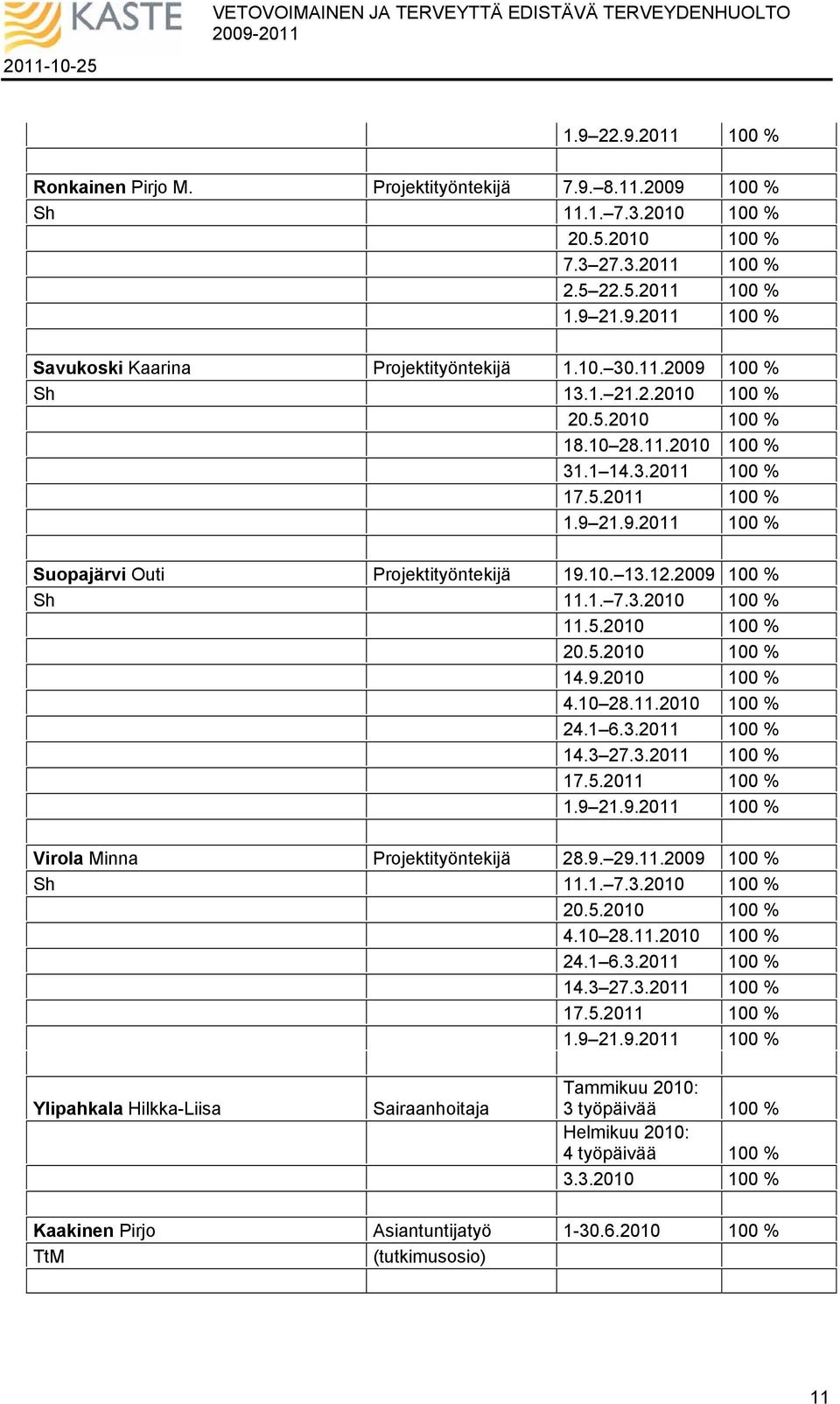 2009 100 % Sh 11.1. 7.3.2010 100 % 11.5.2010 100 % 20.5.2010 100 % 14.9.2010 100 % 4.10 28.11.2010 100 % 24.1 6.3.2011 100 % 14.3 27.3.2011 100 % 17.5.2011 100 % 1.9 21.9.2011 100 % Virola Minna Projektityöntekijä 28.
