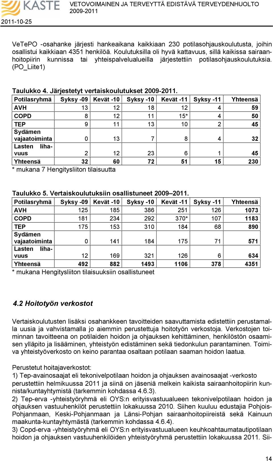 Potilasryhmä Syksy -09 Kevät -10 Syksy -10 Kevät -11 Syksy -11 Yhteensä AVH 13 12 18 12 4 59 COPD 8 12 11 15* 4 50 TEP 9 11 13 10 2 45 Sydämen vajaatoiminta 0 13 7 8 4 32 Lasten lihavuus 2 12 23 6 1