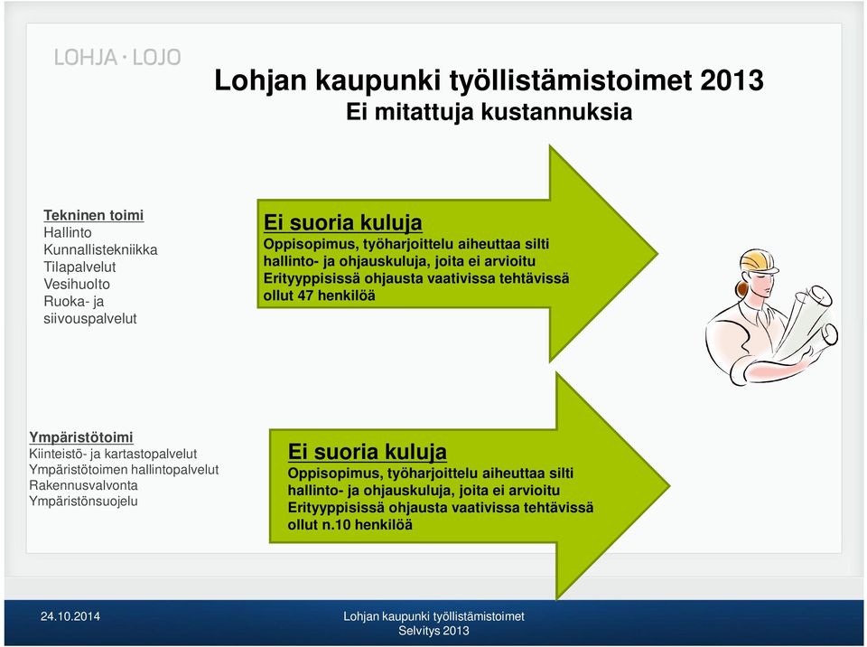 henkilöä Ympäristötoimi Kiinteistö- ja kartastopalvelut Ympäristötoimen hallintopalvelut Rakennusvalvonta Ympäristönsuojelu Ei suoria kuluja