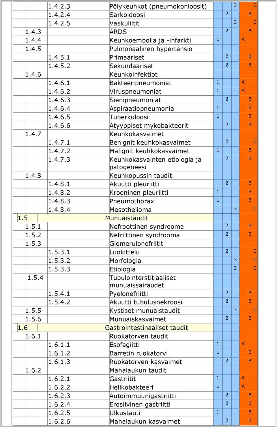 Keuhkokasvaimet 1.4.7.1 Benignit keuhkokasvaimet 2 C 1.4.7.2 Malignit keuhkokasvaimet 1 B 1.4.7.3 Keuhkokasvainten etiologia ja patogeneesi 1.4.8 Keuhkopussin taudit 1.4.8.kuutti pleuriitti 1.4.8.2 Krooninen pleuriitti 1 B 1.