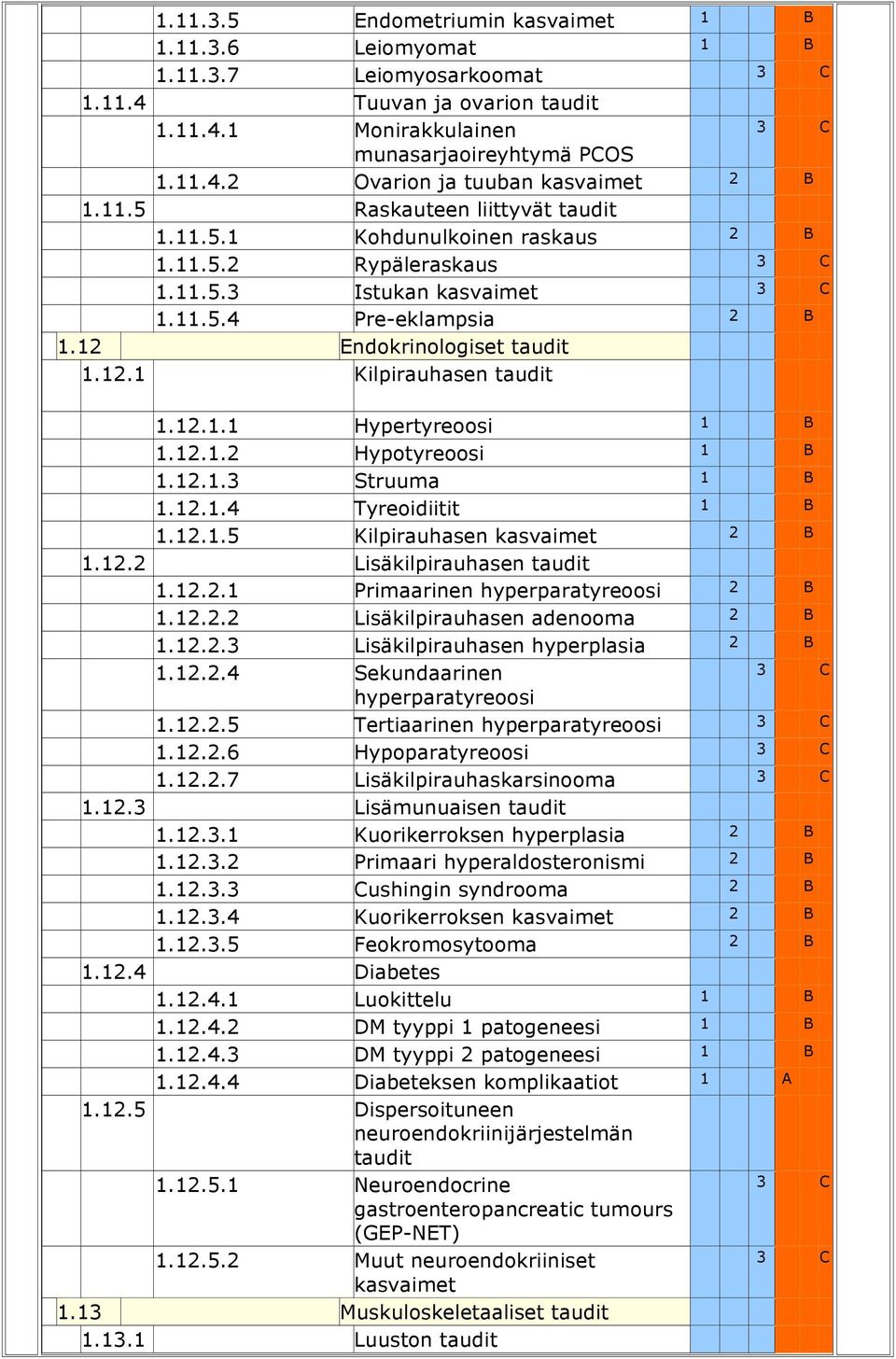 12.1.2 Hypotyreoosi 1 B 1.12.1.3 Struuma 1 B 1.12.1.4 Tyreoidiitit 1 B 1.12.1.5 Kilpirauhasen kasvaimet 1.12.2 Lisäkilpirauhasen taudit 1.12.2.1 Primaarinen hyperparatyreoosi 1.12.2.2 Lisäkilpirauhasen adenooma 1.