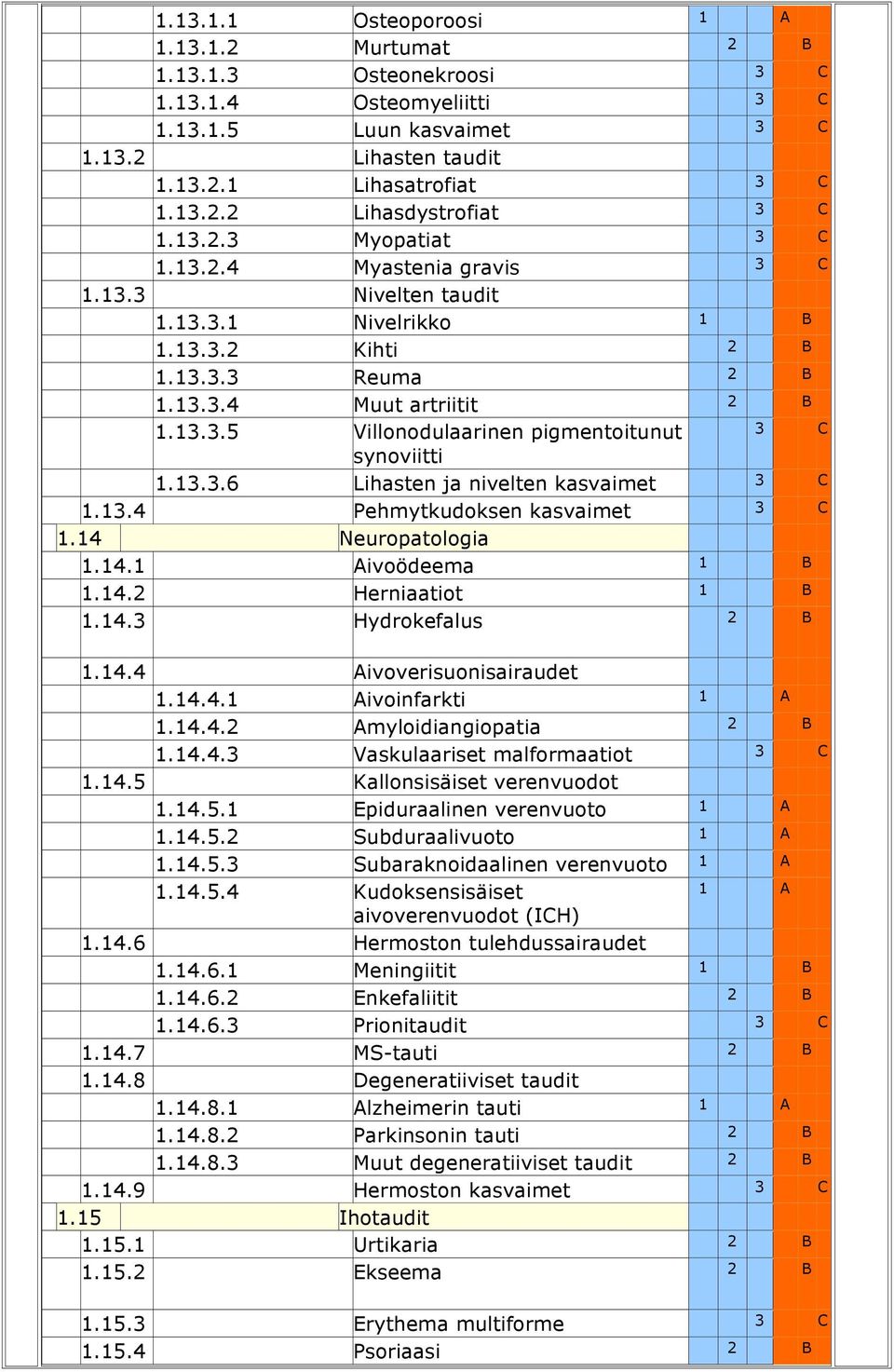 13.4 Pehmytkudoksen kasvaimet 1.14 Neuropatologia 1.14.ivoödeema 1 B 1.14.2 Herniaatiot 1 B 1.14.3 Hydrokefalus 1.14.4 Aivoverisuonisairaudet 1.14.4.ivoinfarkti 1.14.4.2 Amyloidiangiopatia 1.14.4.3 Vaskulaariset malformaatiot 1.