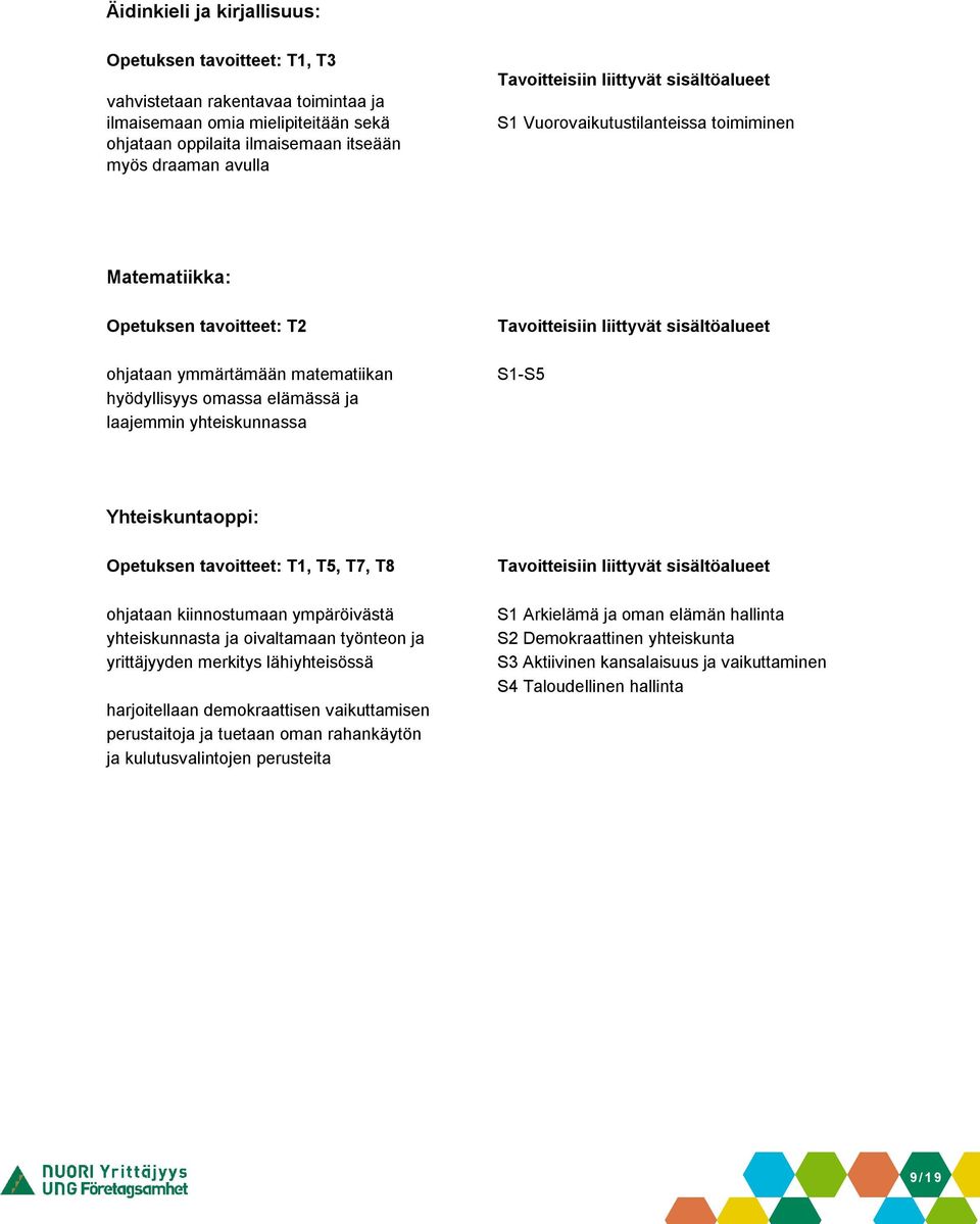 Opetuksen tavoitteet: T1, T5, T7, T8 ohjataan kiinnostumaan ympäröivästä yhteiskunnasta ja oivaltamaan työnteon ja yrittäjyyden merkitys lähiyhteisössä harjoitellaan demokraattisen vaikuttamisen