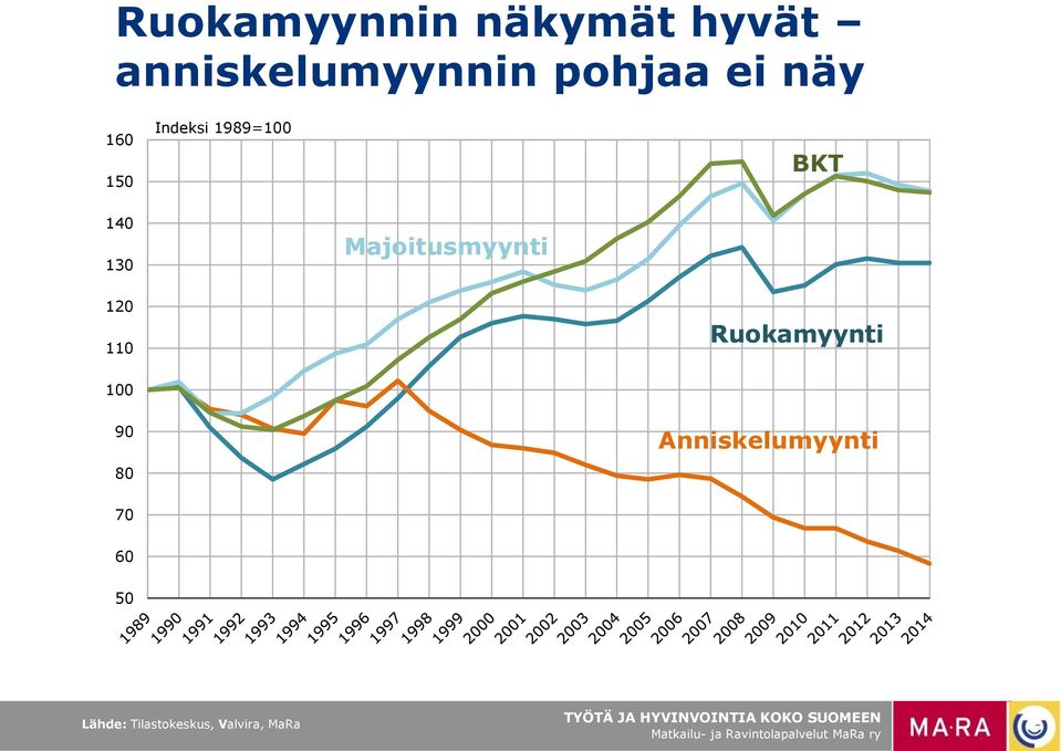 Majoitusmyynti 1 11 Ruokamyynti 1 9 8