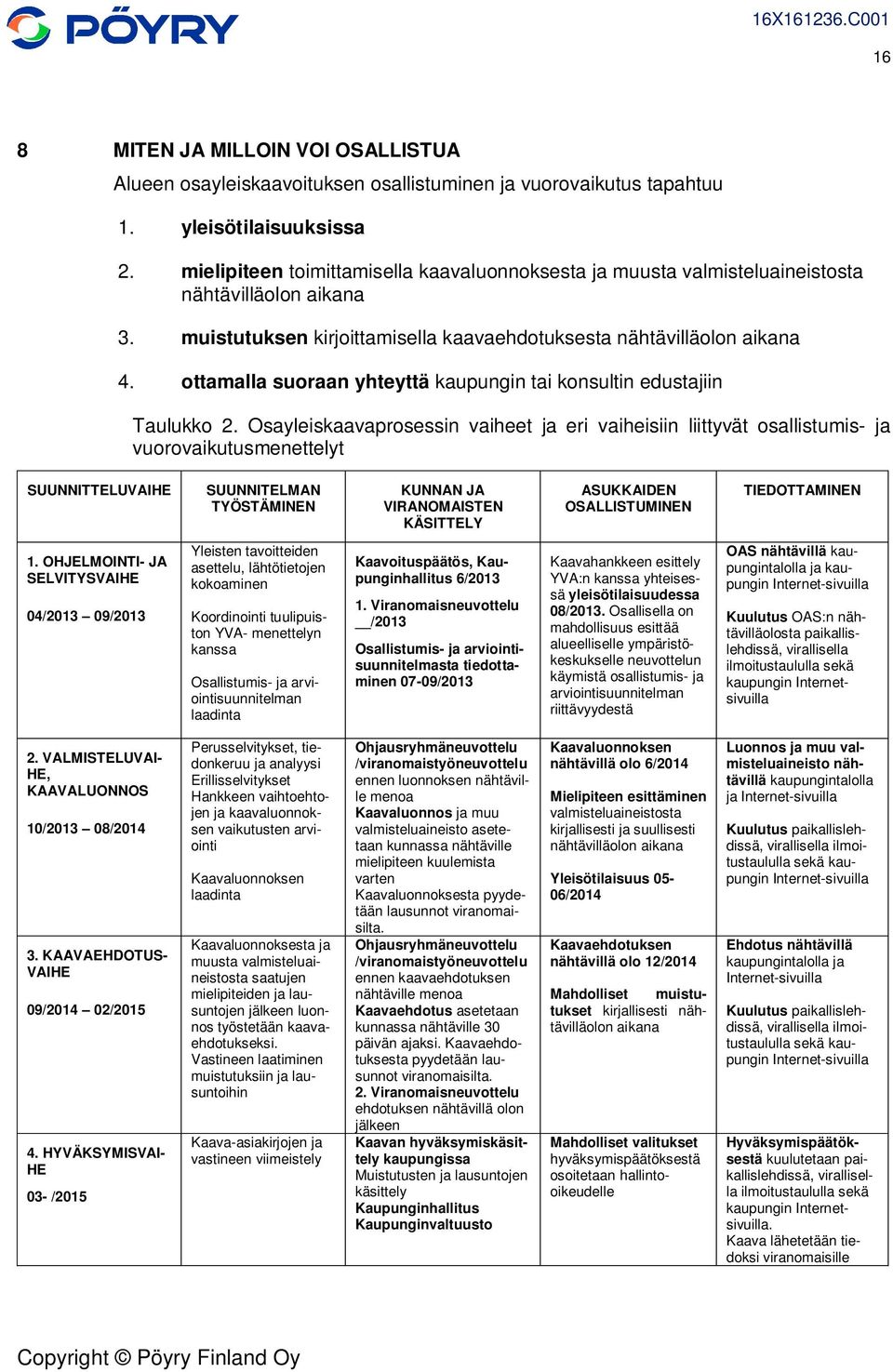 ottamalla suoraan yhteyttä kaupungin tai konsultin edustajiin Taulukko 2.