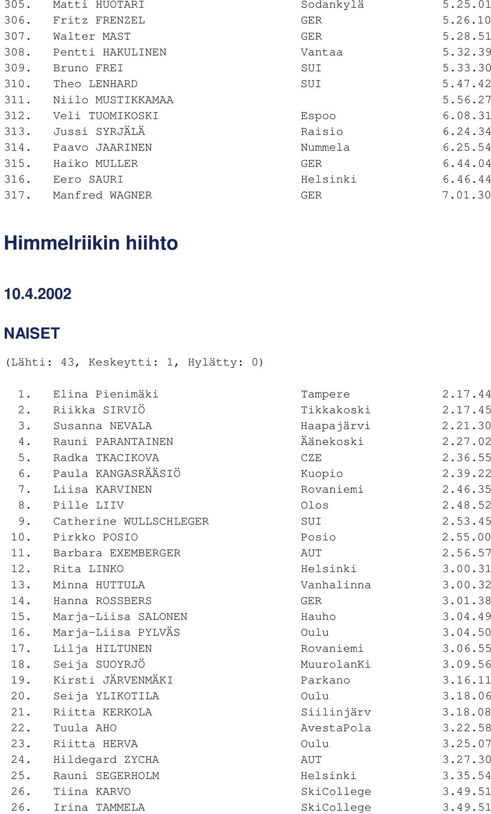Manfred WAGNER GER 7.01.30 Himmelriikin hiihto 10.4.2002 NAISET (Lähti: 43, Keskeytti: 1, Hylätty: 0) 1. Elina Pienimäki Tampere 2.17.44 2. Riikka SIRVIÖ Tikkakoski 2.17.45 3.