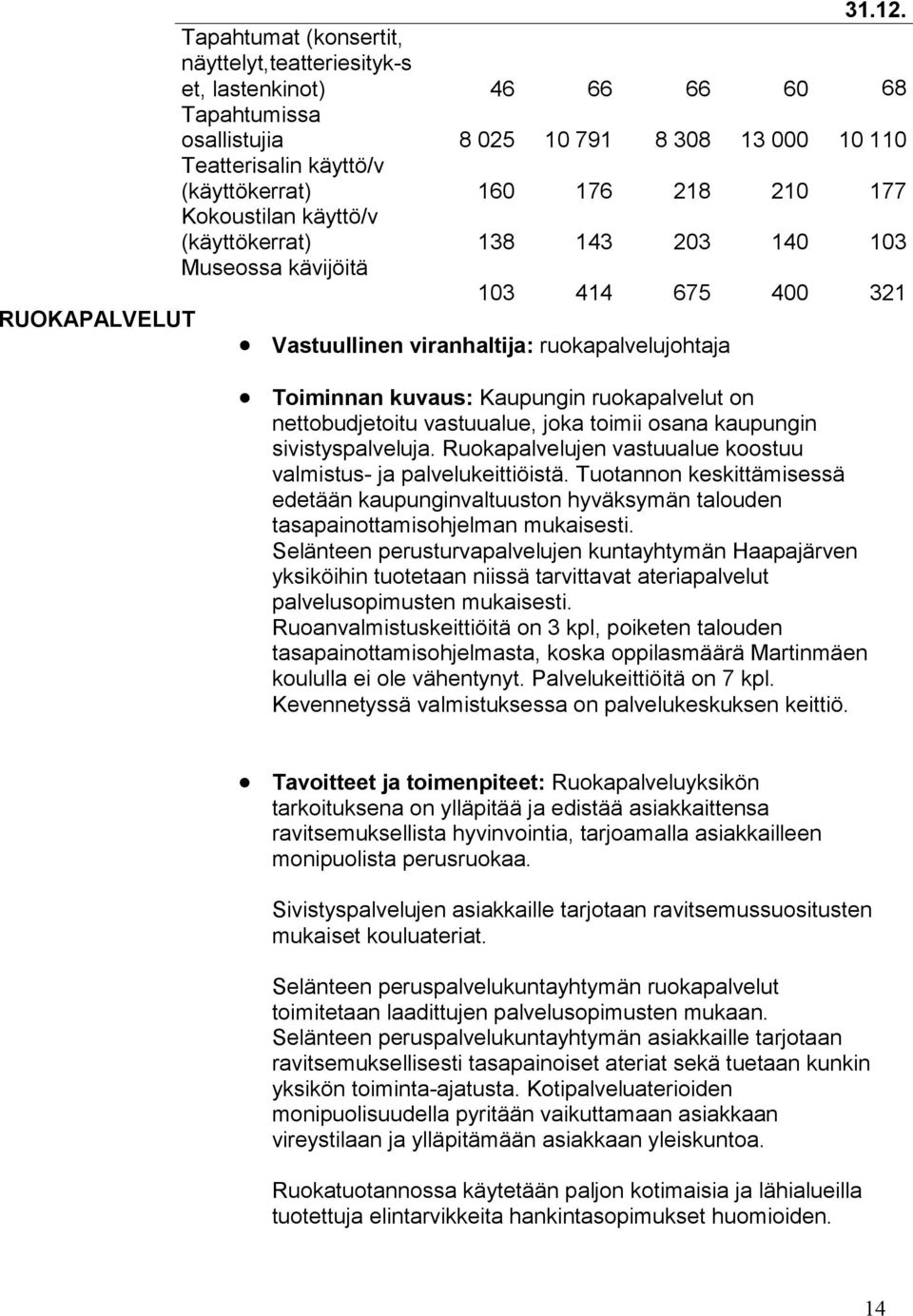 Kokoustilan käyttö/v (käyttökerrat) 138 143 203 140 103 Museossa kävijöitä 103 414 675 400 321 RUOKAPALVELUT Vastuullinen viranhaltija: ruokapalvelujohtaja Toiminnan kuvaus: Kaupungin ruokapalvelut