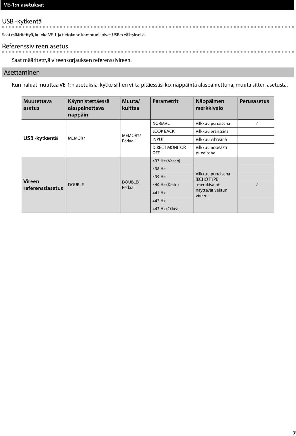 Muutettava asetus Käynnistettäessä alaspainettava näppäin Muuta/ kuittaa Parametrit Näppäimen merkkivalo Perusasetus NORMAL Vilkkuu punaisena USB -kytkentä MEMORY MEMORY/ Pedaali LOOP BACK INPUT