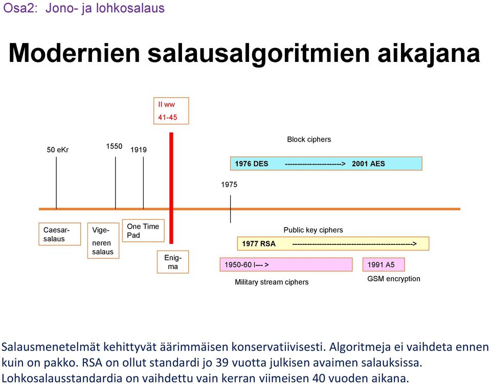 l--- > 1991 A5 Military stream ciphers GSM encryption Salausmenetelmät kehittyvät äärimmäisen konservatiivisesti.