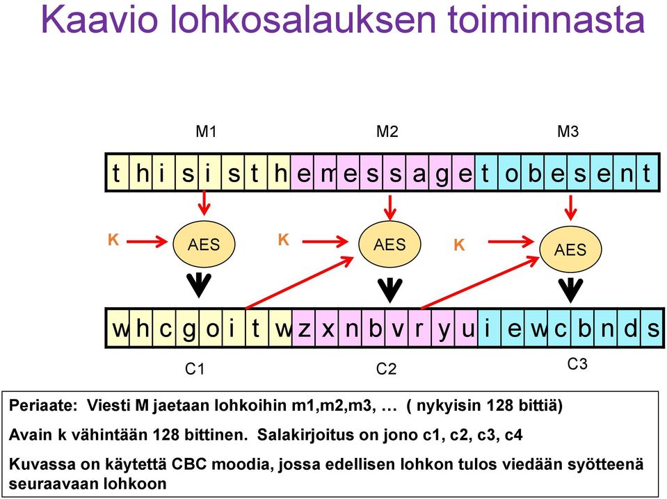 lohkoihin m1,m2,m3, ( nykyisin 128 bittiä) Avain k vähintään 128 bittinen.