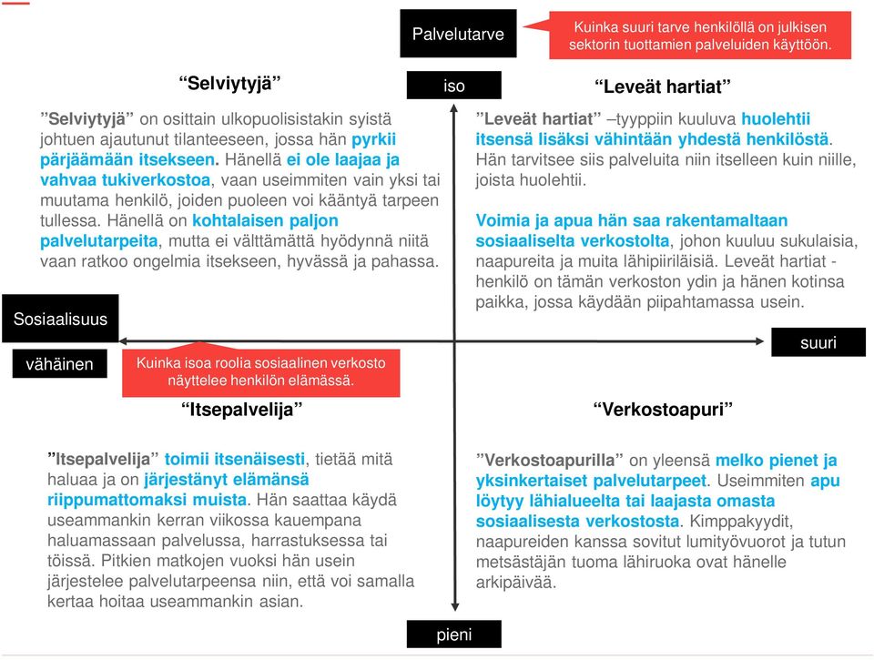 Hänellä ei ole laajaa ja vahvaa tukiverkostoa, vaan useimmiten vain yksi tai muutama henkilö, joiden puoleen voi kääntyä tarpeen tullessa.