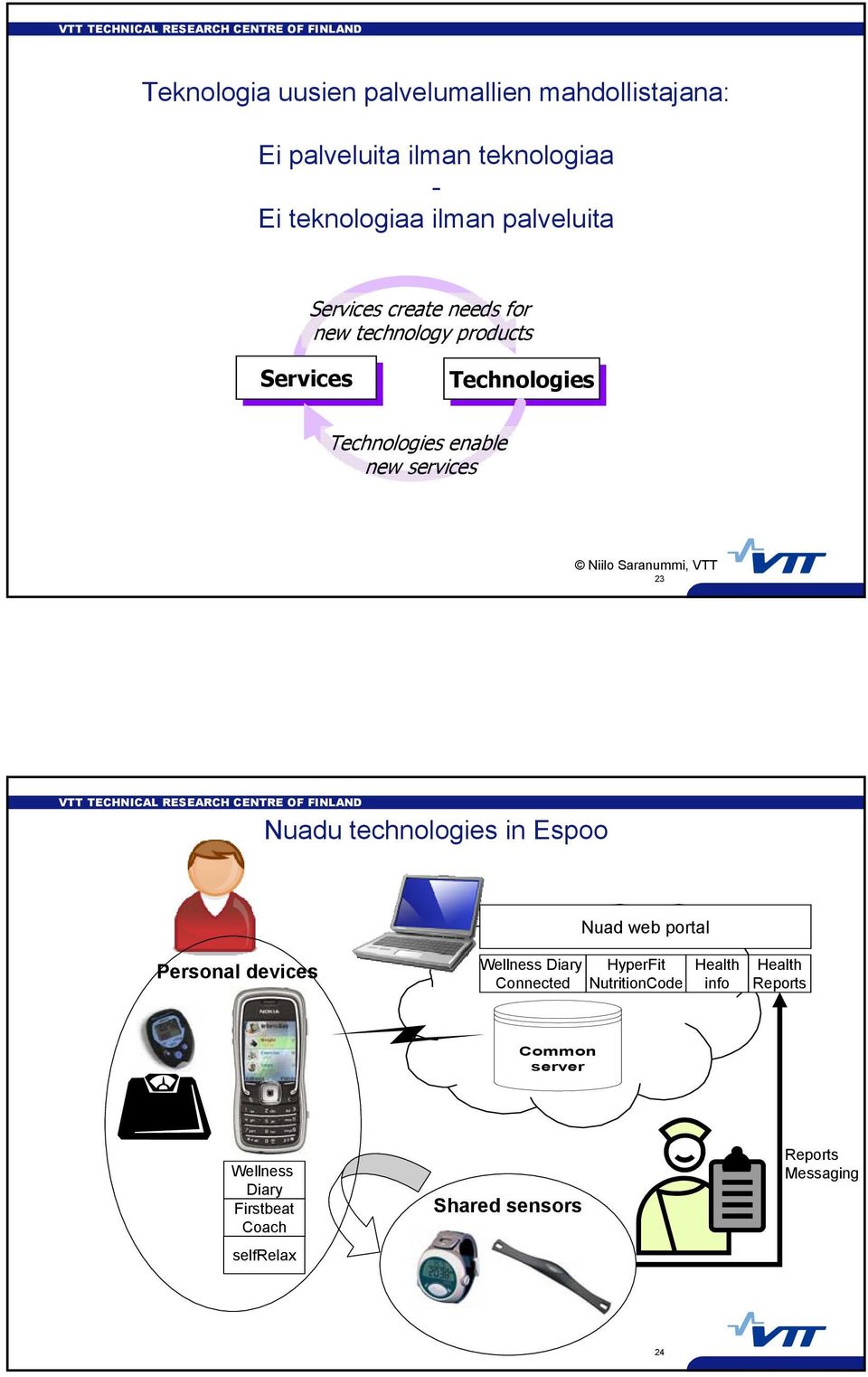 Saranummi, VTT 23 Nuadu technologies in Espoo Nuad web portal Personal devices Wellness Diary Connected HyperFit