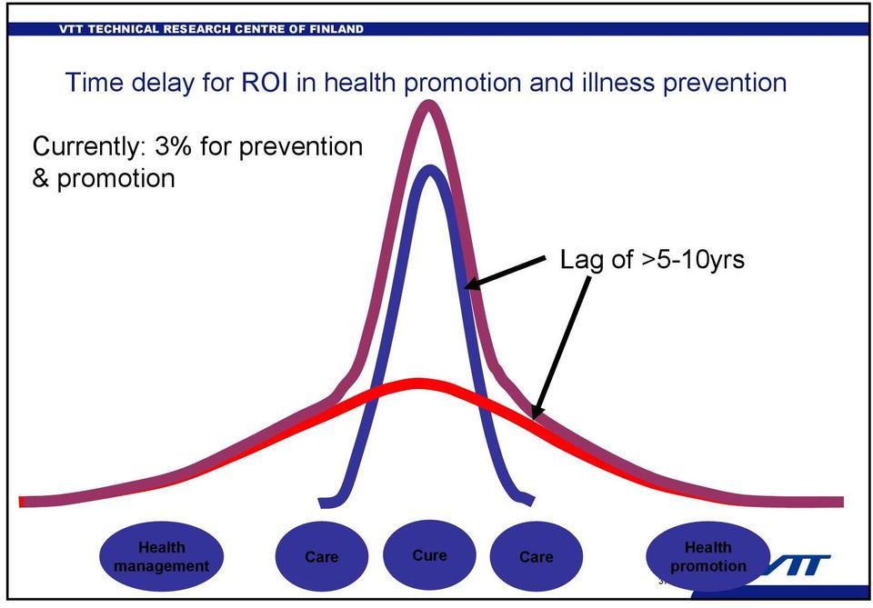 prevention & promotion Lag of >5-10yrs