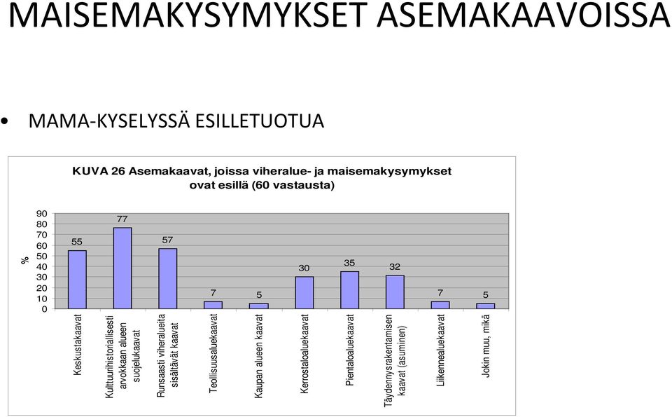 arvokkaan alueen suojelukaavat Runsaasti viheralueita sisältävät kaavat eollisuusaluekaavat Kaupan alueen