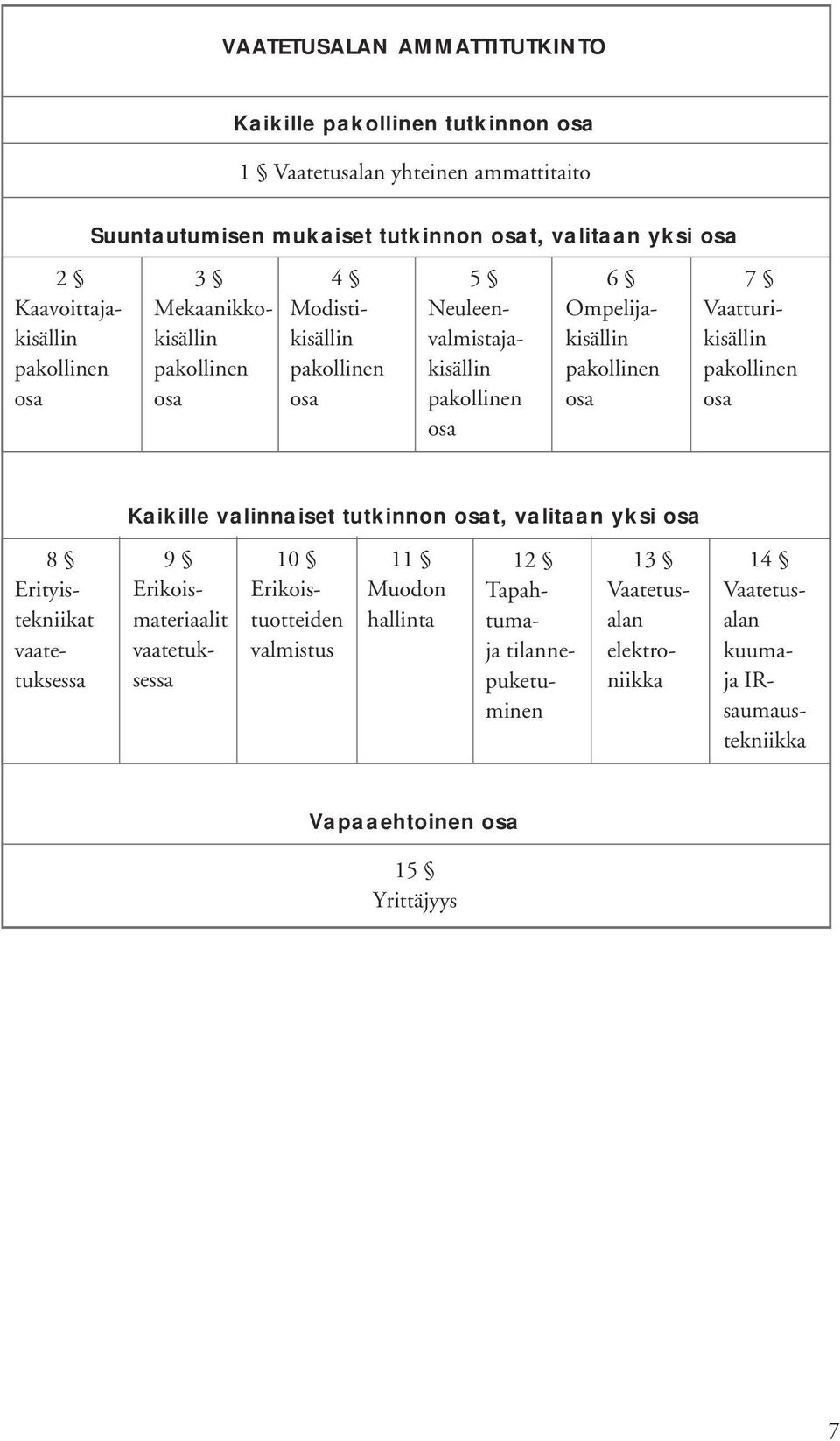 pakollinen osa 7 Vaatturikisällin pakollinen osa Kaikille valinnaiset tutkinnon osat, valitaan yksi osa 8 Erityistekniikat vaatetuksessa 9 Erikoismateriaalit vaatetuksessa