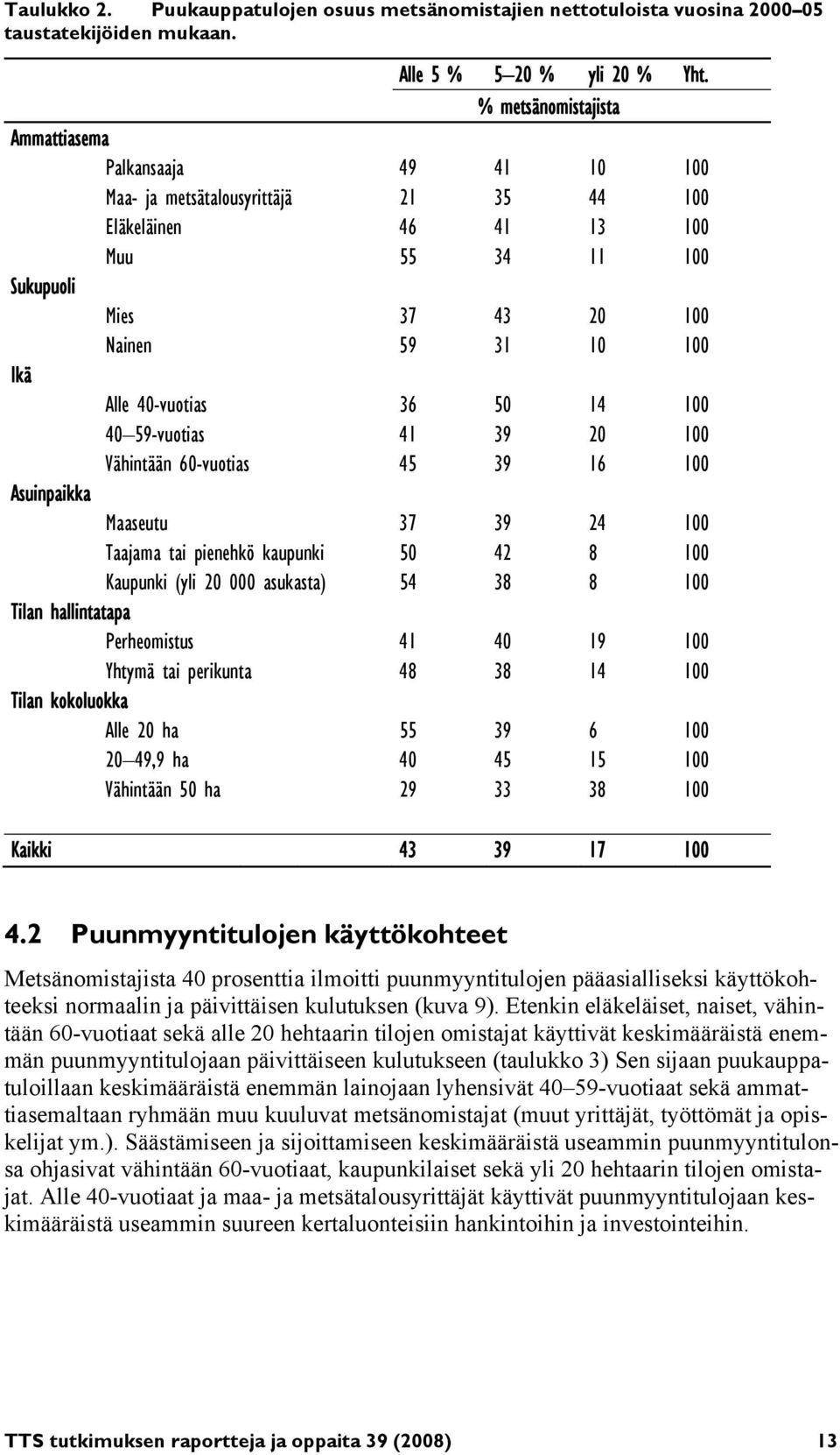 40-vuotias 36 50 14 100 40 59-vuotias 41 39 20 100 Vähintään 60-vuotias 45 39 16 100 Asuinpaikka Maaseutu 37 39 24 100 Taajama tai pienehkö kaupunki 50 42 8 100 Kaupunki (yli 20 000 asukasta) 54 38 8