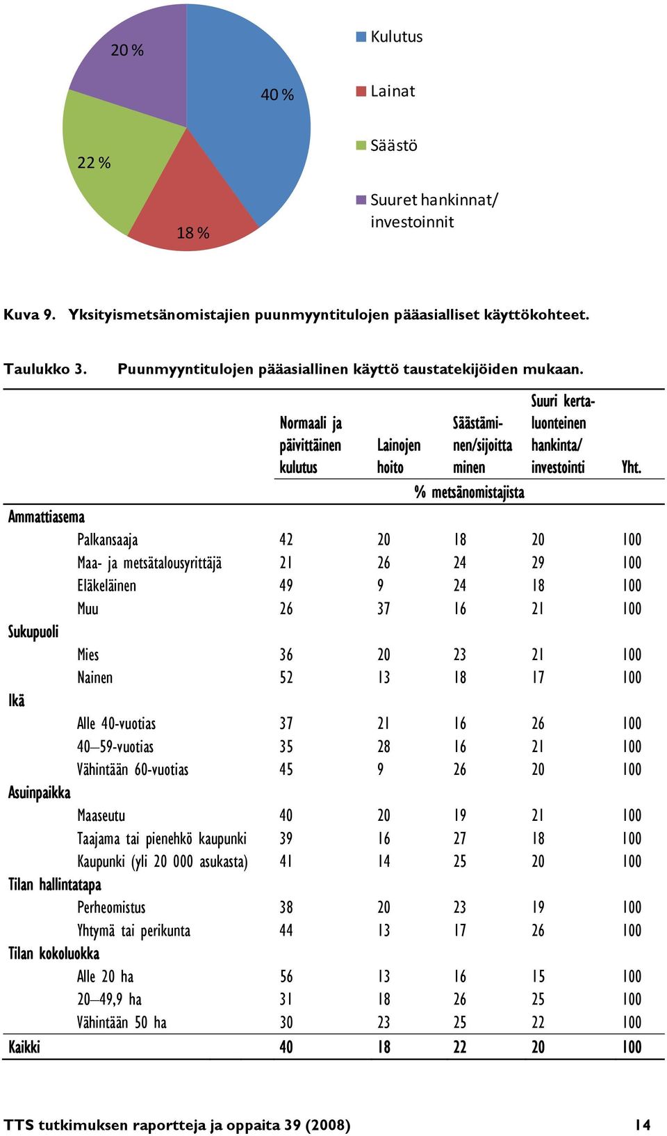 % metsänomistajista Ammattiasema Palkansaaja 42 20 18 20 100 Maa- ja metsätalousyrittäjä 21 26 24 29 100 Eläkeläinen 49 9 24 18 100 Muu 26 37 16 21 100 Sukupuoli Mies 36 20 23 21 100 Nainen 52 13 18