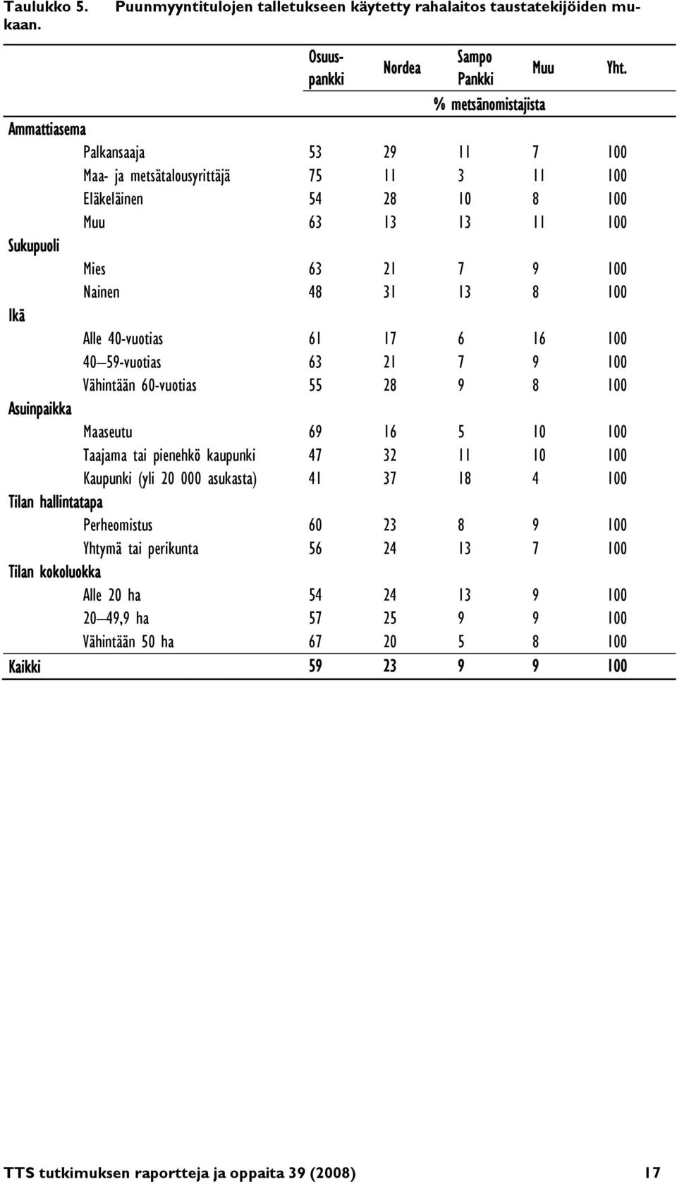 100 Ikä Alle 40-vuotias 61 17 6 16 100 40 59-vuotias 63 21 7 9 100 Vähintään 60-vuotias 55 28 9 8 100 Asuinpaikka Maaseutu 69 16 5 10 100 Taajama tai pienehkö kaupunki 47 32 11 10 100 Kaupunki (yli