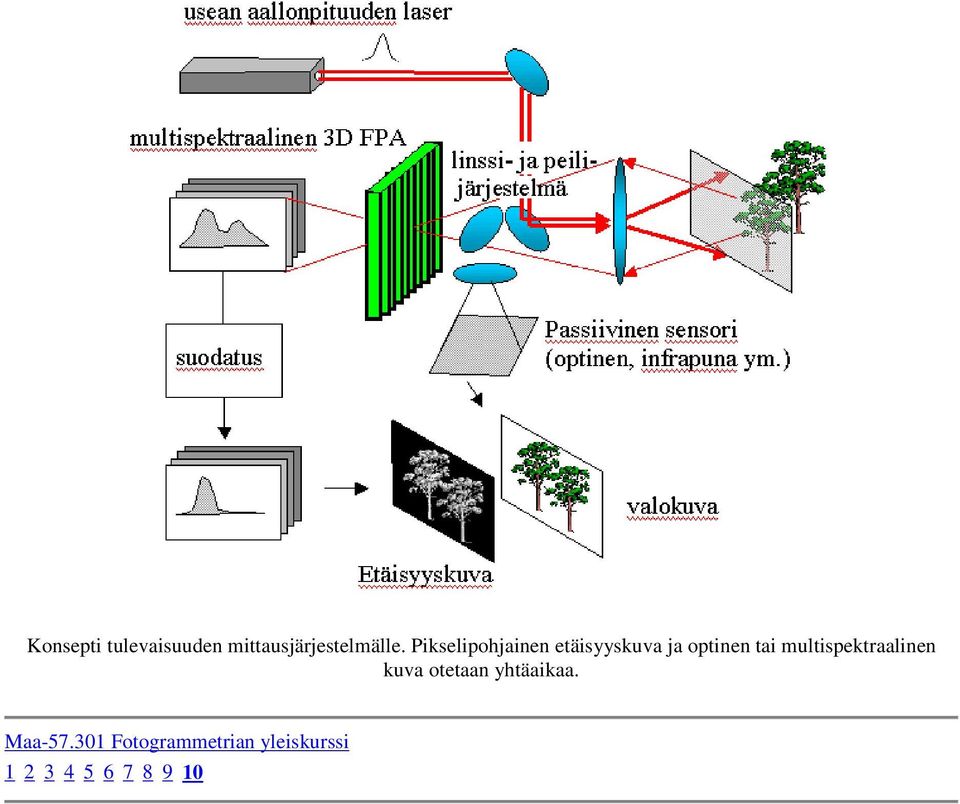 multispektraalinen kuva otetaan yhtäaikaa.