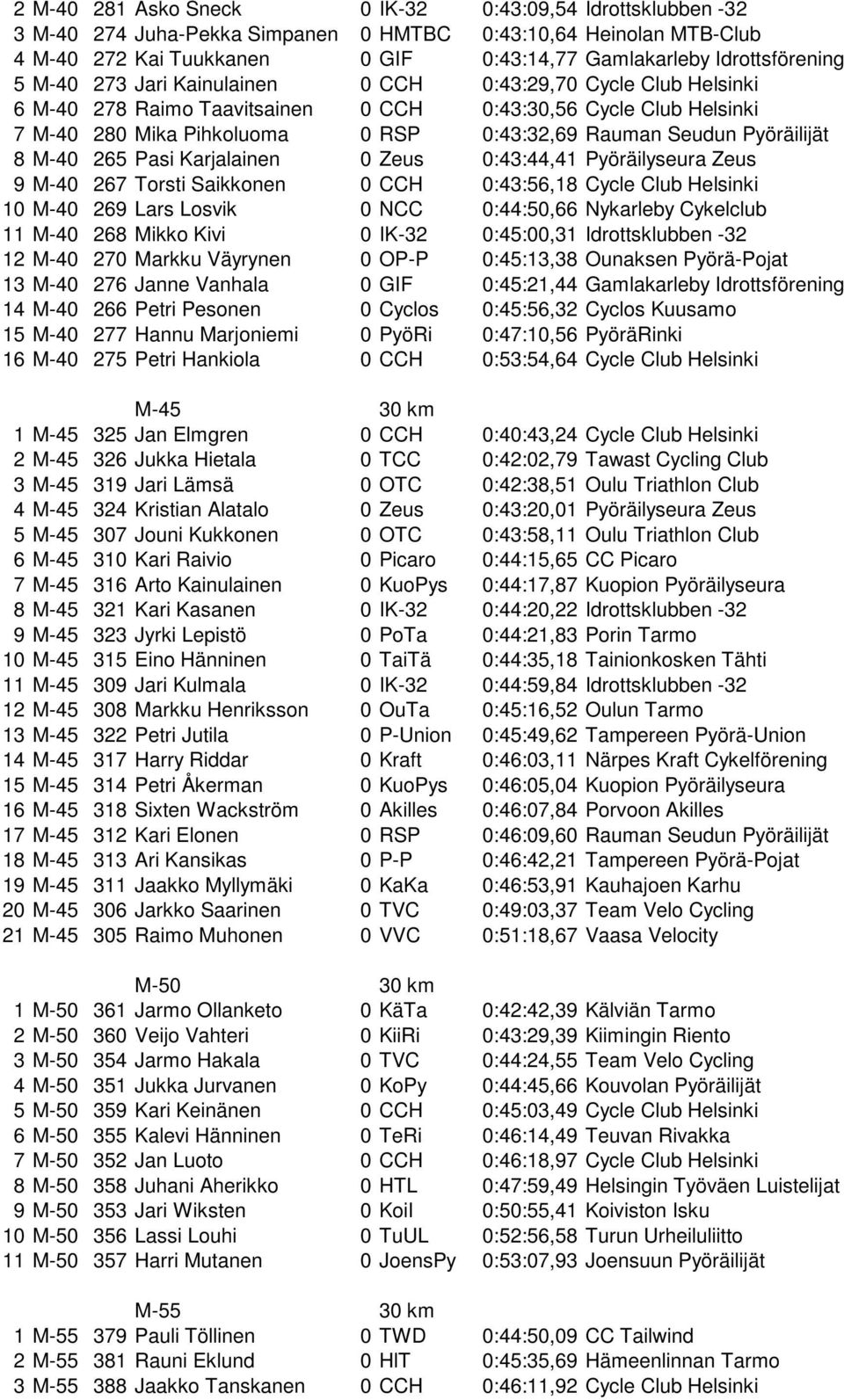 Pyöräilijät 8 M-40 265 Pasi Karjalainen 0 Zeus 0:43:44,41 Pyöräilyseura Zeus 9 M-40 267 Torsti Saikkonen 0 CCH 0:43:56,18 Cycle Club Helsinki 10 M-40 269 Lars Losvik 0 NCC 0:44:50,66 Nykarleby