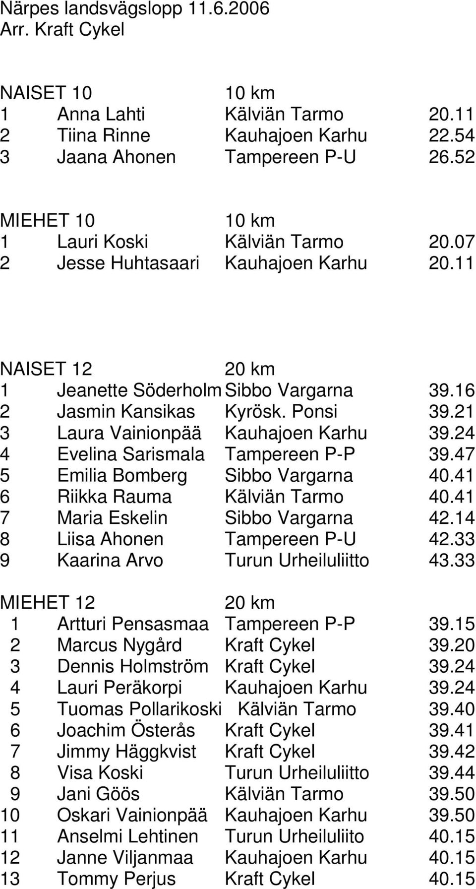 21 3 Laura Vainionpää Kauhajoen Karhu 39.24 4 Evelina Sarismala Tampereen P-P 39.47 5 Emilia Bomberg Sibbo Vargarna 40.41 6 Riikka Rauma Kälviän Tarmo 40.41 7 Maria Eskelin Sibbo Vargarna 42.