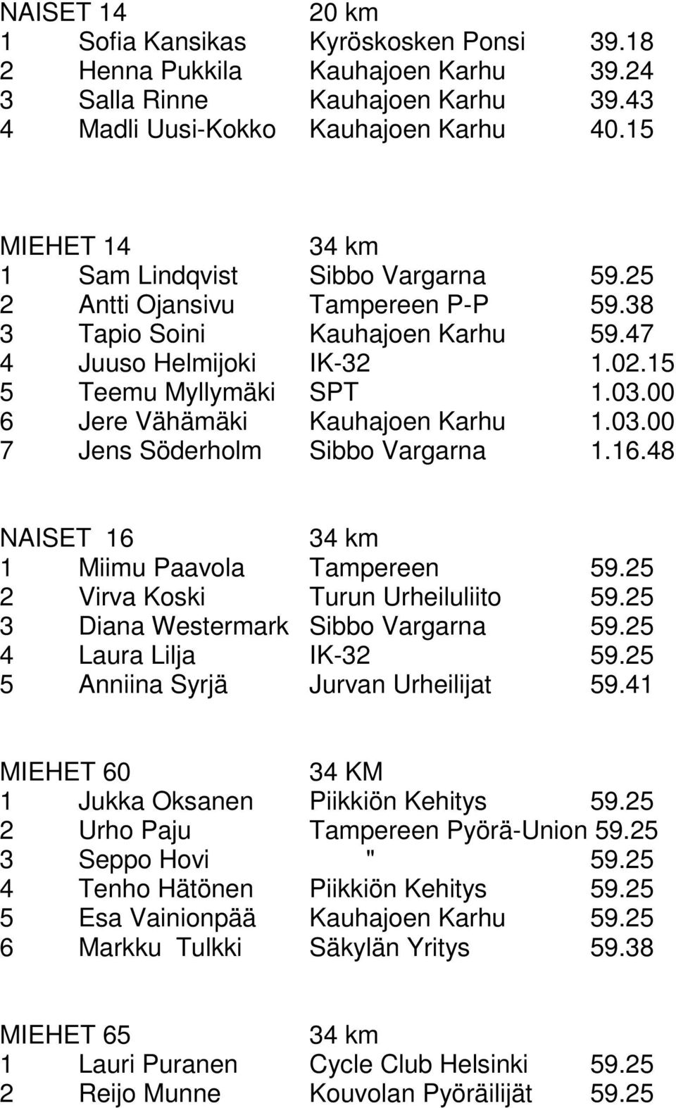 00 6 Jere Vähämäki Kauhajoen Karhu 1.03.00 7 Jens Söderholm Sibbo Vargarna 1.16.48 NAISET 16 1 Miimu Paavola Tampereen 59.25 2 Virva Koski Turun Urheiluliito 59.