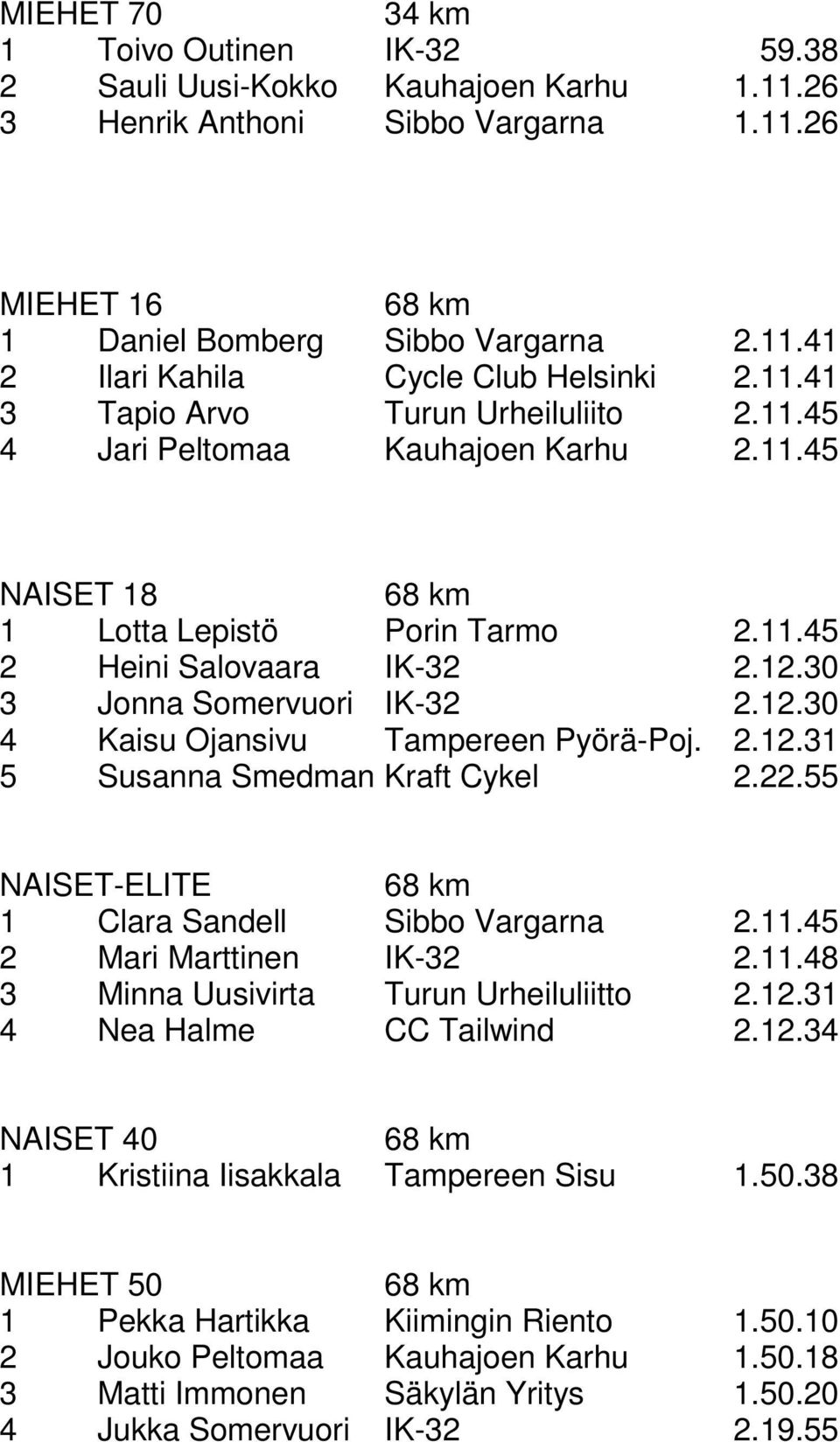 30 3 Jonna Somervuori IK-32 2.12.30 4 Kaisu Ojansivu Tampereen Pyörä-Poj. 2.12.31 5 Susanna Smedman Kraft Cykel 2.22.55 NAISET-ELITE 1 Clara Sandell Sibbo Vargarna 2.11.