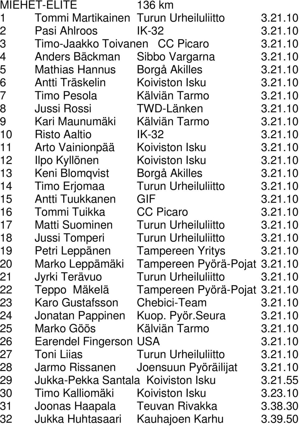 21.10 12 Ilpo Kyllönen Koiviston Isku 3.21.10 13 Keni Blomqvist Borgå Akilles 3.21.10 14 Timo Erjomaa Turun Urheiluliitto 3.21.10 15 Antti Tuukkanen GIF 3.21.10 16 Tommi Tuikka CC Picaro 3.21.10 17 Matti Suominen Turun Urheiluliitto 3.